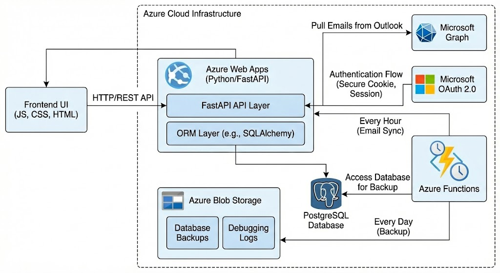 VentureFlow System Architecture